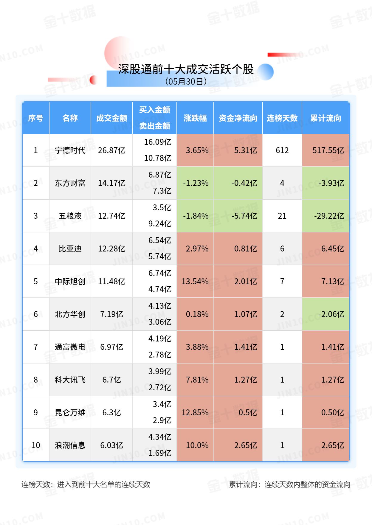 北向资金大单买入报告：宁德时代获净买入5.31亿元