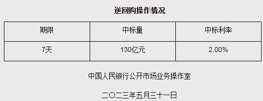 央行5月31日开展130亿元逆回购操作