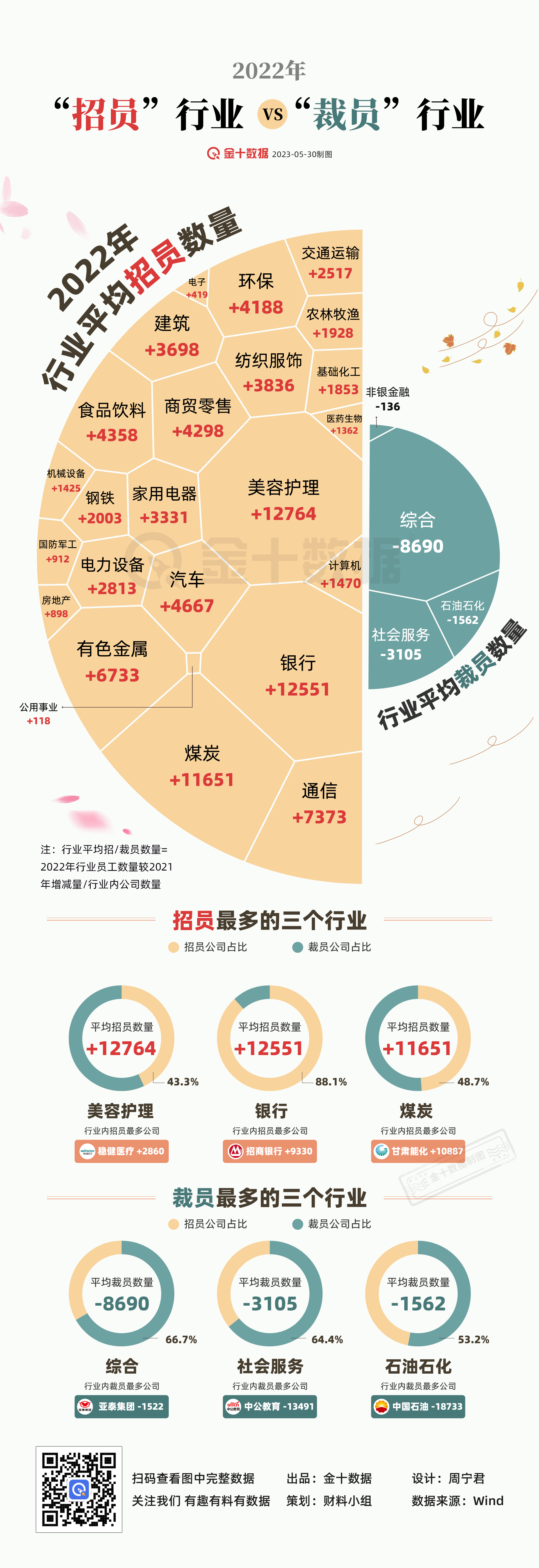 2023年“招员”行业 vs “裁员”行业丨财料