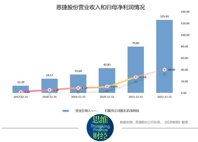 锂电池隔膜龙头恩捷股份下调定增额，新能源也不好融资了？