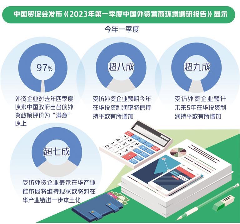 一季度中国外资营商环境调研报告发布 97%受访外企满意新出台外资政策