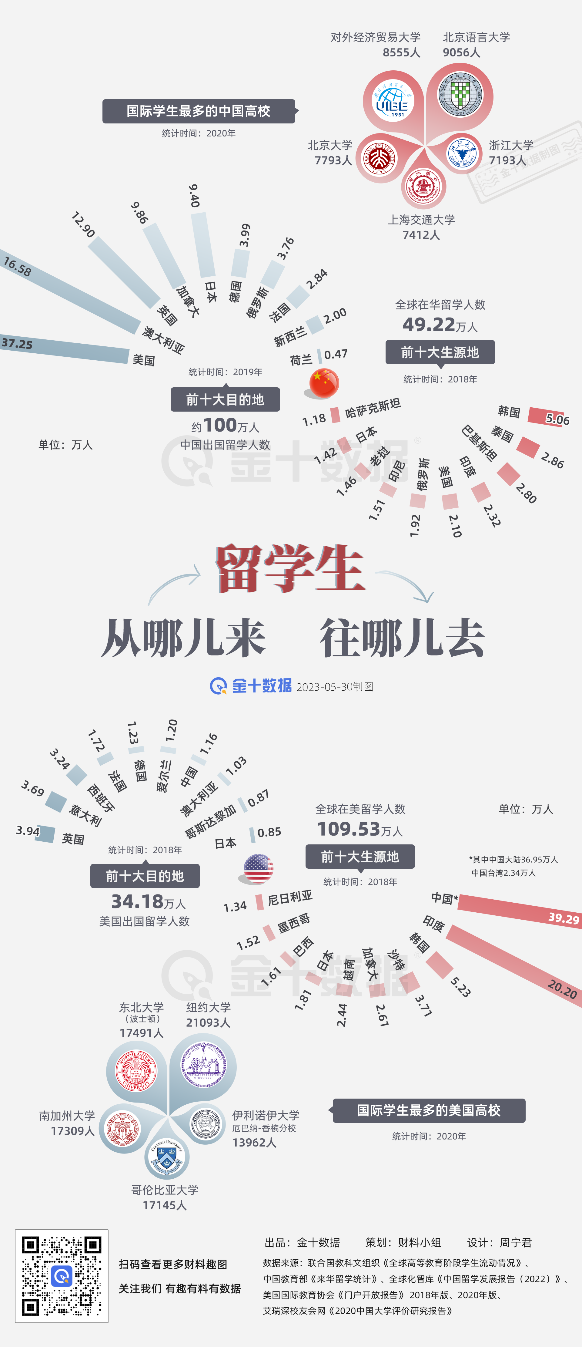 中美留学生统计：他们从哪儿来 往哪儿去丨财料