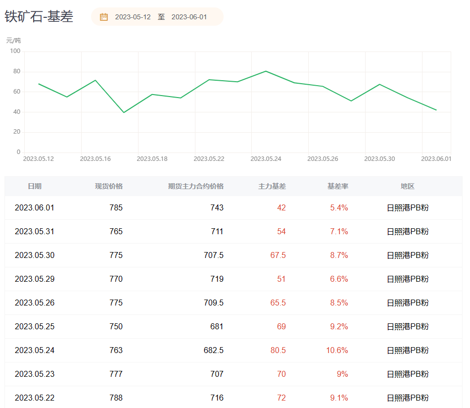 铁矿期货报告06.01：铁矿主力合约收涨5.77%，多家机构预计盘面将震荡运行！