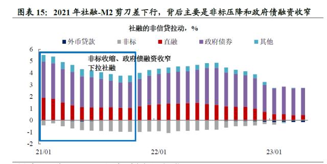 5月PMI又不及预期 M2每月持续高增 新增发的货币去哪里了？