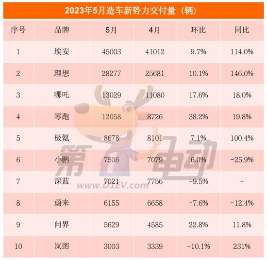 5月新势力榜：理想汽车2.8万辆创新高