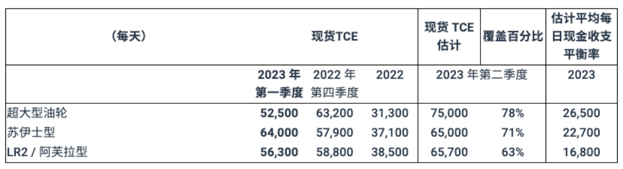 这家油轮巨头营收意外翻倍！