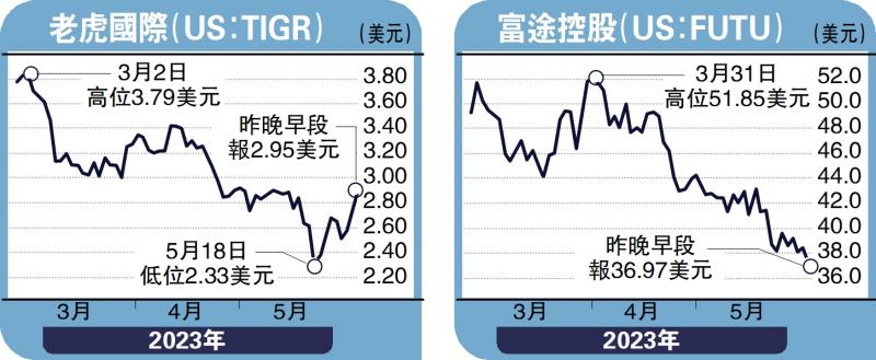 股坛魔术师-首季利润急增 低位收集富途-高 飞