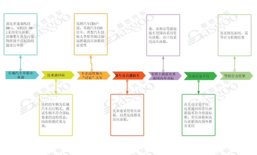 “常压油箱”事件发酵背后，是技术路线之争