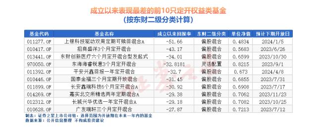 这类基金“滑铁卢”成灾