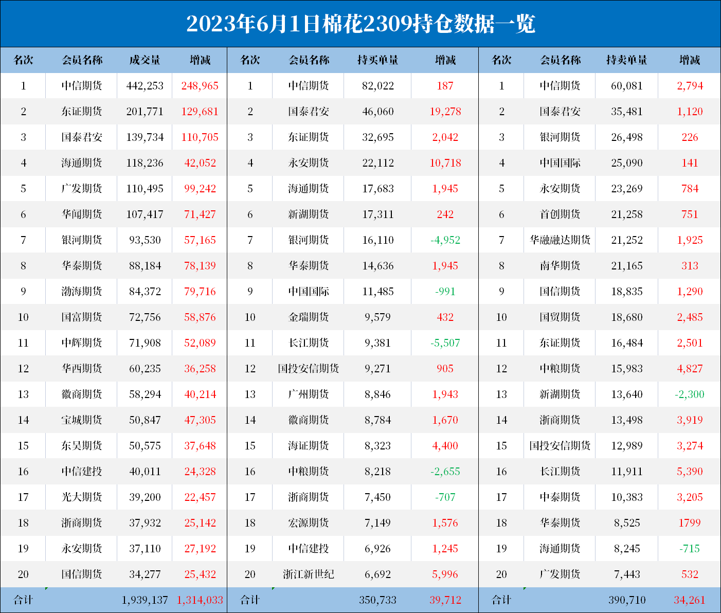 棉花期货报告06.01：棉花增仓大涨，机构称上涨基础仍然牢固