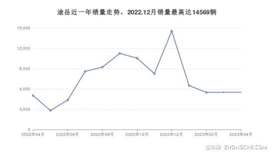 18万左右大众5座SUV推荐 哪一款是你的菜