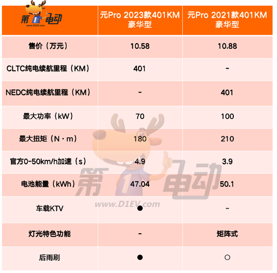 2023款元Pro上市 哪款配置更值得入手？