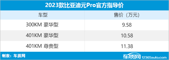 2023款比亚迪元Pro上市 售9.58-11.38万元