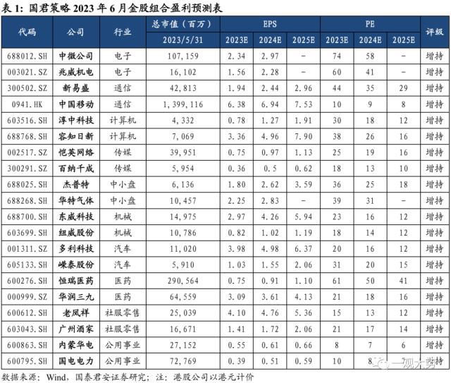 【国君策略&；行业】六月金股推荐