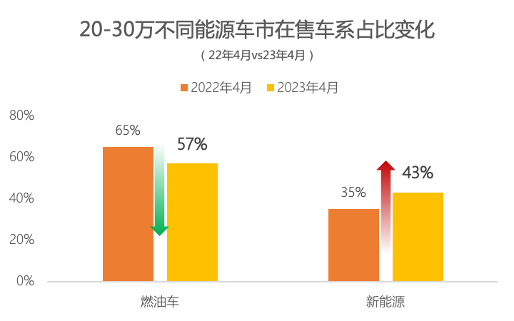 懂车帝：20-30万车市新能源已占比近半，未来竞争将更激烈