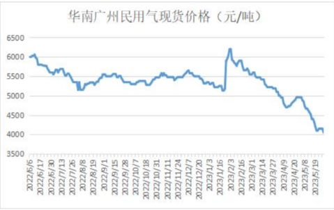 LPG期货报告05.31：液化石油气（LPG）主力尾盘跌停，机构建议操作需保持谨慎！