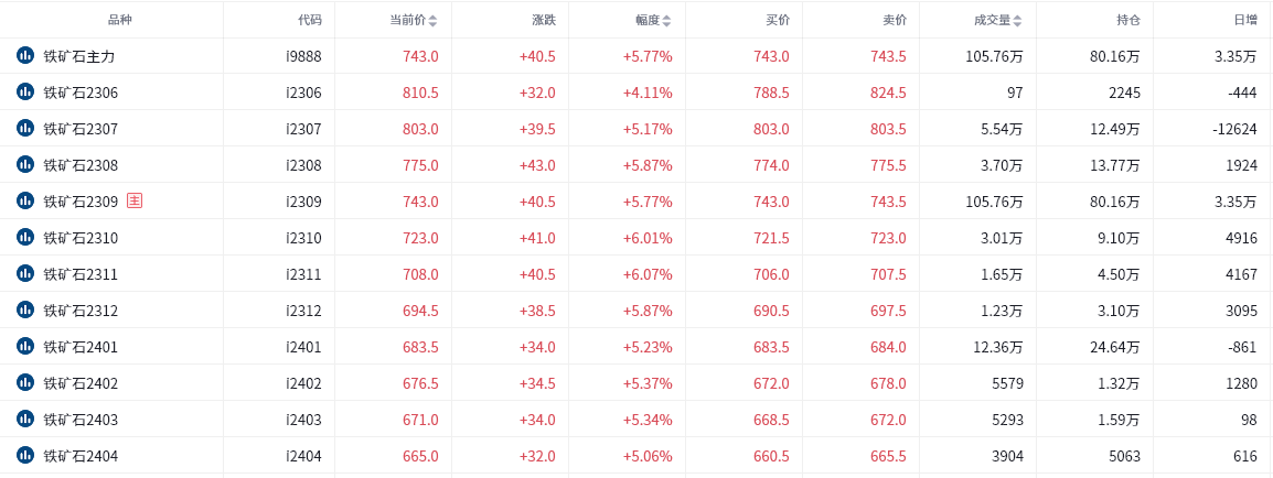 铁矿期货报告06.01：铁矿主力合约收涨5.77%，多家机构预计盘面将震荡运行！