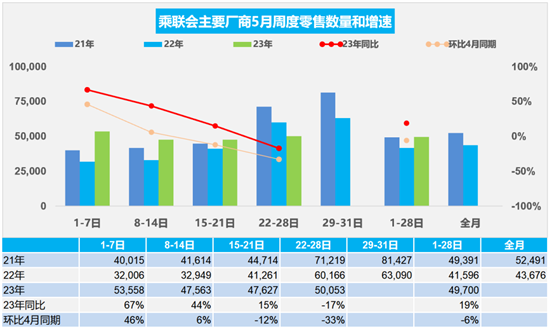 5月经销商库存预警指数下降至55.4%