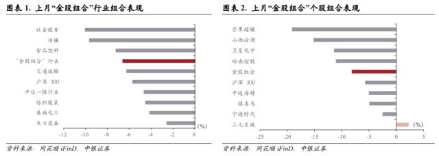 中银证券研究部2023年6月金股组合