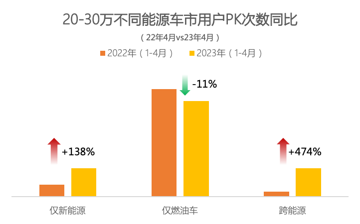 懂车帝：20-30万车市新能源已占比近半，未来竞争将更激烈