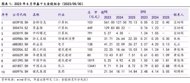 【华鑫宏观策略】六月策略与十大金股报告