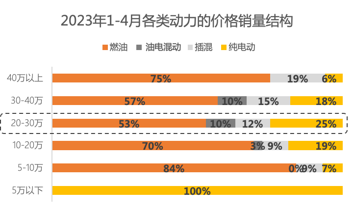 懂车帝：20-30万车市新能源已占比近半，未来竞争将更激烈