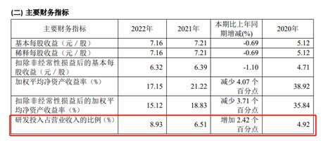 极米、坚果互撕背后：行业萎缩引焦虑，极米研发占比远低于科创板平均值