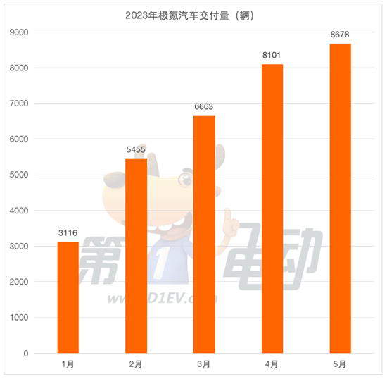 5月新势力榜：理想汽车2.8万辆创新高