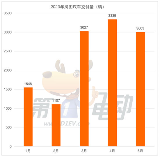 5月新势力榜：理想汽车2.8万辆创新高