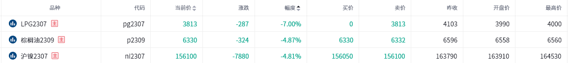 美债危机尚未解除，LPG尾盘惊现跌停！棕榈油主力收跌4.87%，将步入下行通道？