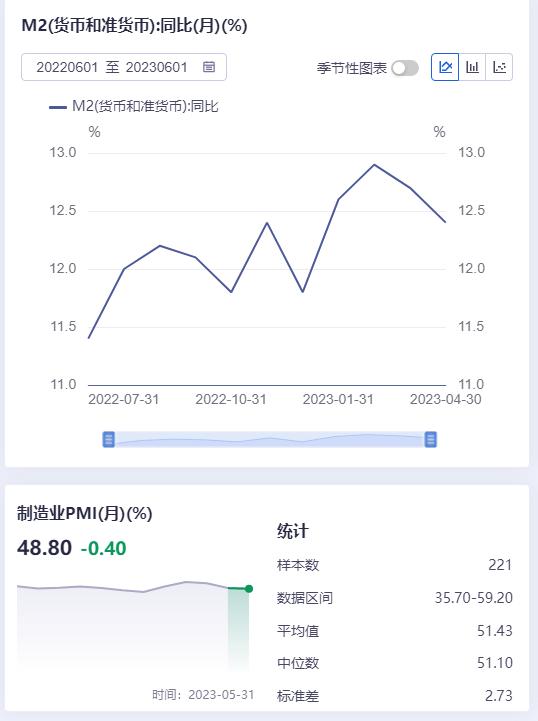 5月PMI又不及预期 M2每月持续高增 新增发的货币去哪里了？