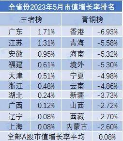 5月市值荣耀榜出炉！中国移动超贵州茅台排名全市场第一