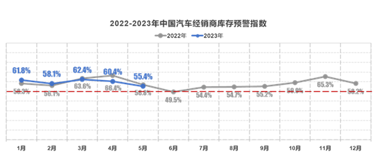 5月经销商库存预警指数下降至55.4%