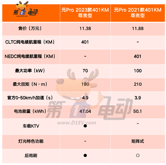 2023款元Pro上市 哪款配置更值得入手？