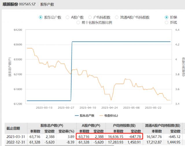 立案调查，33万手封跌停！