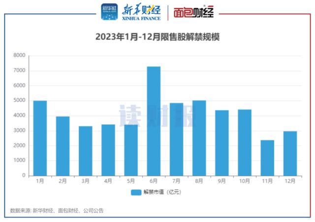 【读财报】A股6月逾7000亿元解禁，12股解禁市值超过百亿元