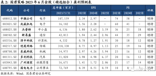 【国君策略&；行业】六月金股推荐