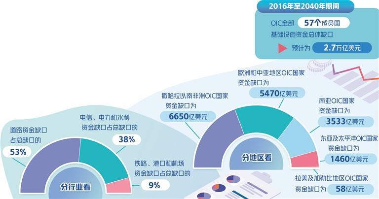 伊斯兰合作组织国家存在基建资金缺口