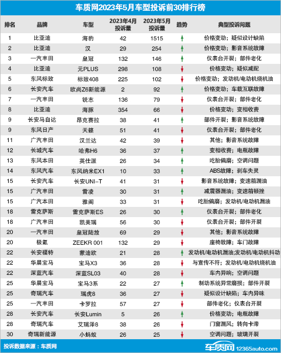 2023年5月国内汽车投诉排行及分析报告