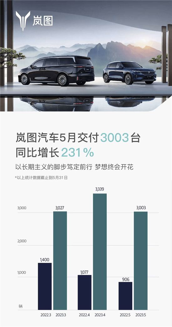 同比增长231% 岚图汽车5月交付3003台