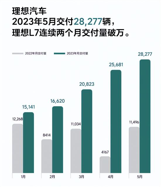 理想汽车2023年5月交付量为28277辆