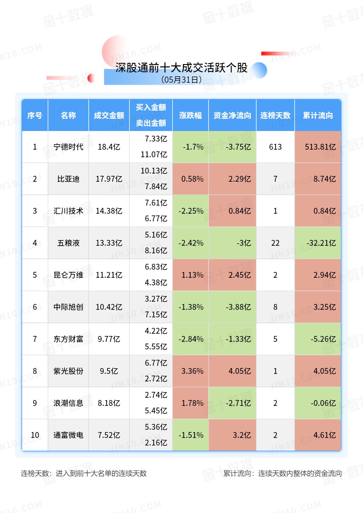 北向资金大单买入报告：贵州茅台获净卖出11.98亿元