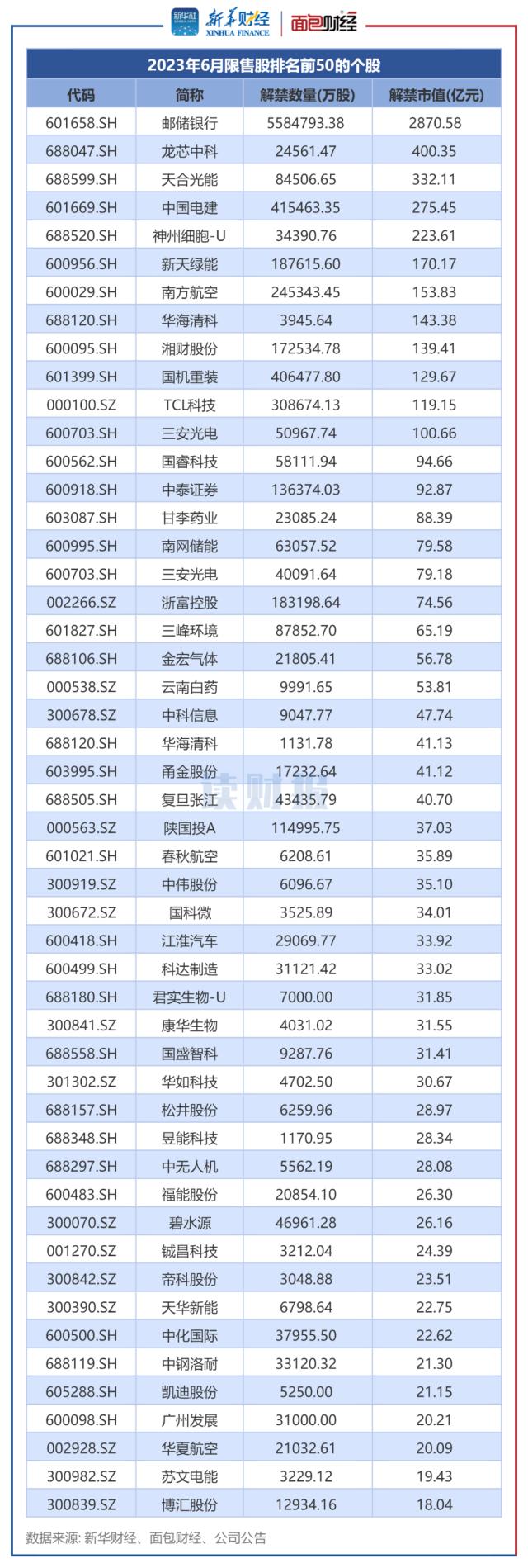 【读财报】A股6月逾7000亿元解禁，12股解禁市值超过百亿元