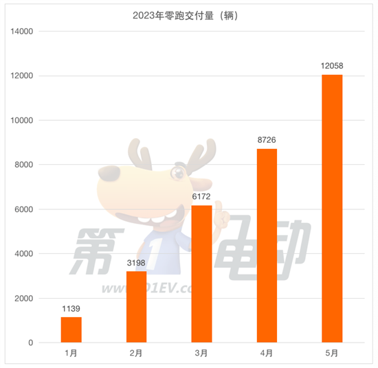 5月新势力榜：理想汽车2.8万辆创新高