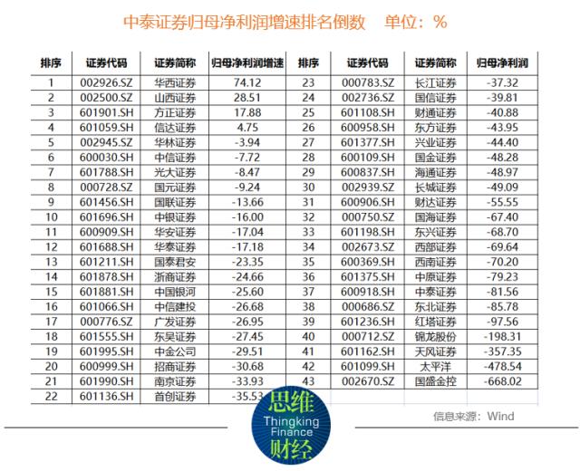 中泰证券一季度业绩回暖 能否摆脱“靠天吃饭”难题仍需观察