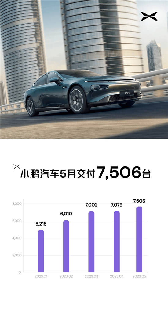 小鹏汽车5月交付7506台 环比增长6%