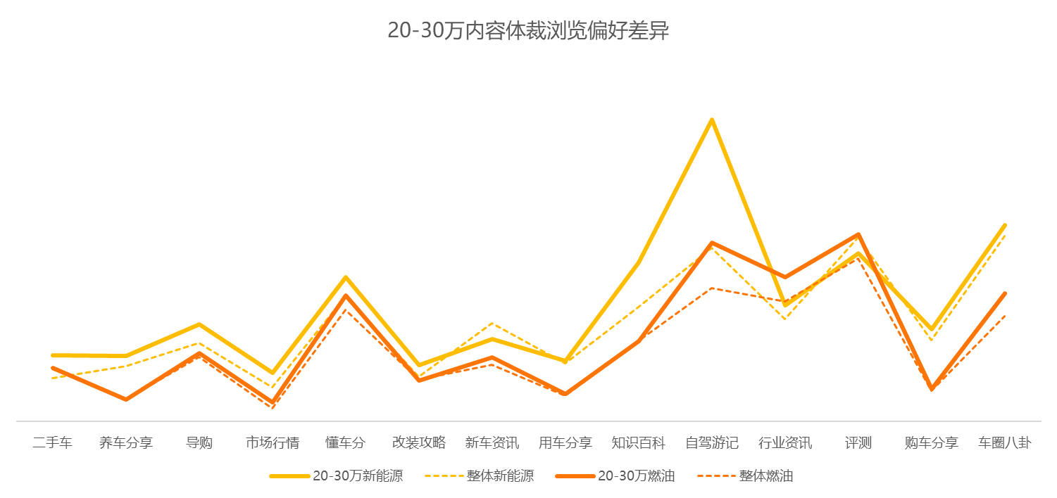 懂车帝：20-30万车市新能源已占比近半，未来竞争将更激烈