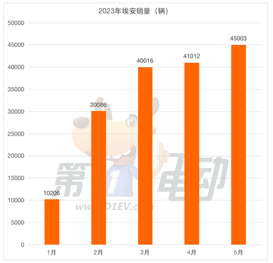 5月新势力榜：理想汽车2.8万辆创新高