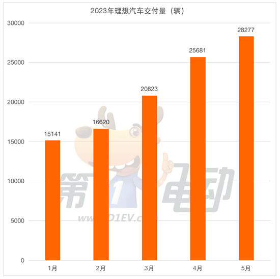 5月新势力榜：理想汽车2.8万辆创新高