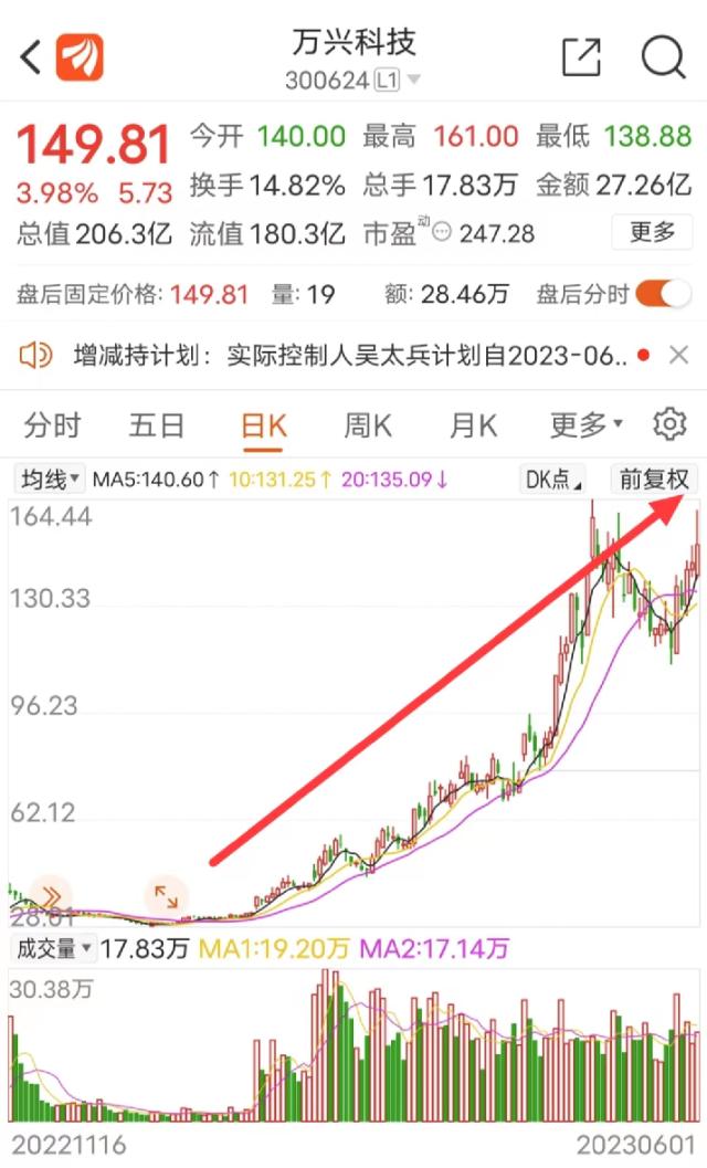 突发！暴涨400%，实控人宣布减持！